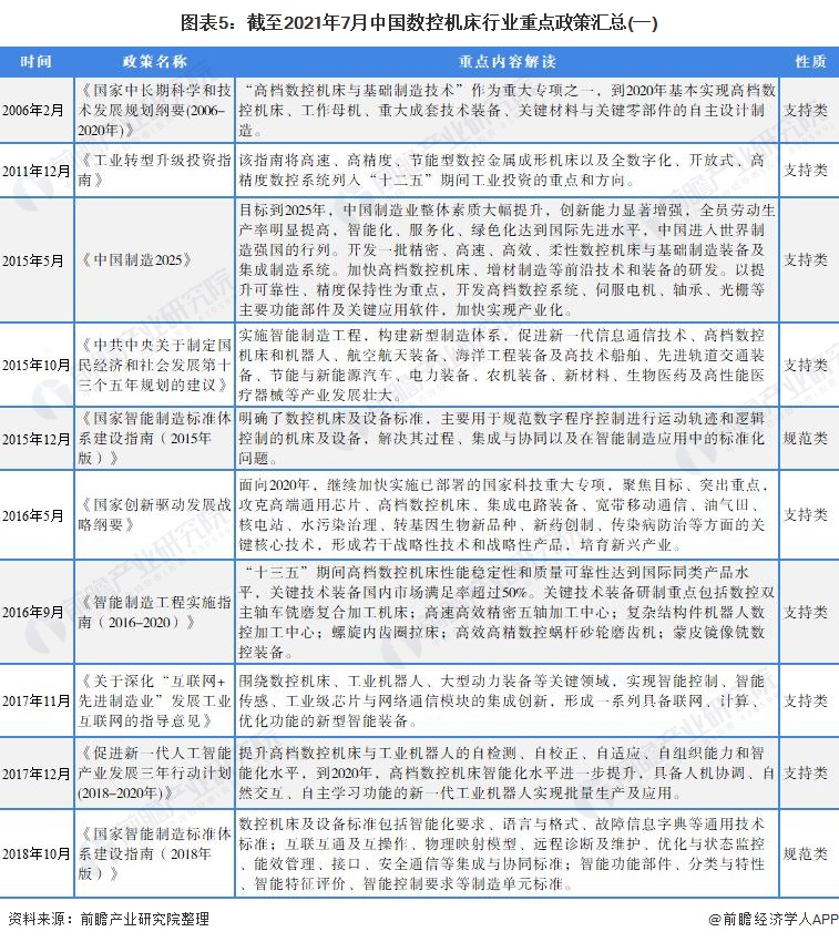 圖表5:截至2021年7月中國數(shù)控機(jī)床行業(yè)<span style=