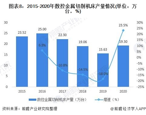 圖表8:2015-2020年數(shù)控金屬切削機(jī)床產(chǎn)量情況(單位：萬臺，%)