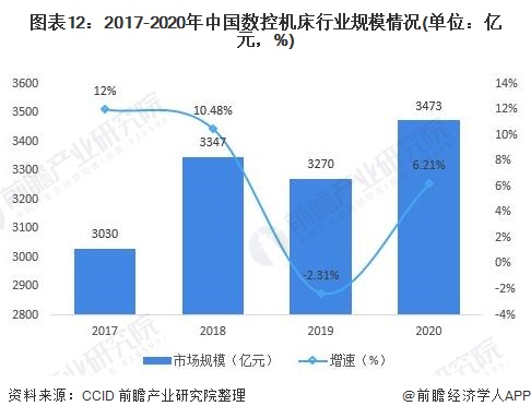 圖表12:2017-2020年中國數(shù)控機(jī)床行業(yè)規(guī)模情況(單位：億元，%)