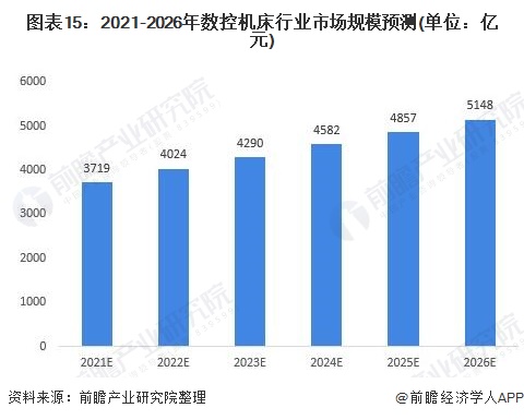 圖表15:2021-2026年數(shù)控機(jī)床行業(yè)市場規(guī)模預(yù)測(單位：億元)